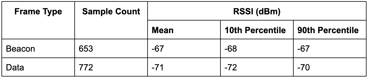 Beacon_vs_Data_RSSI_distribution